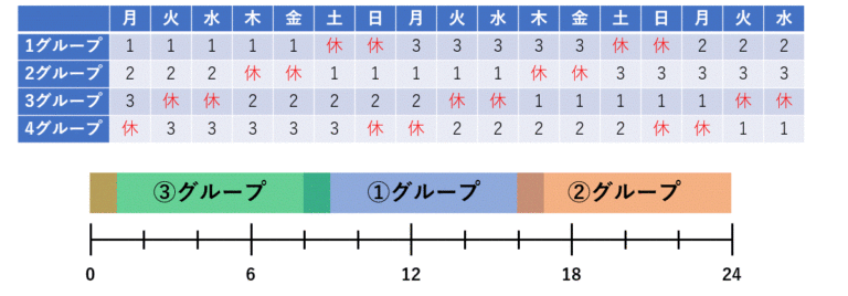 キツい?交代勤務の種類やメリット・デメリットを実体験を交えて解説! | 技術者けんの技術者応援ブログ!